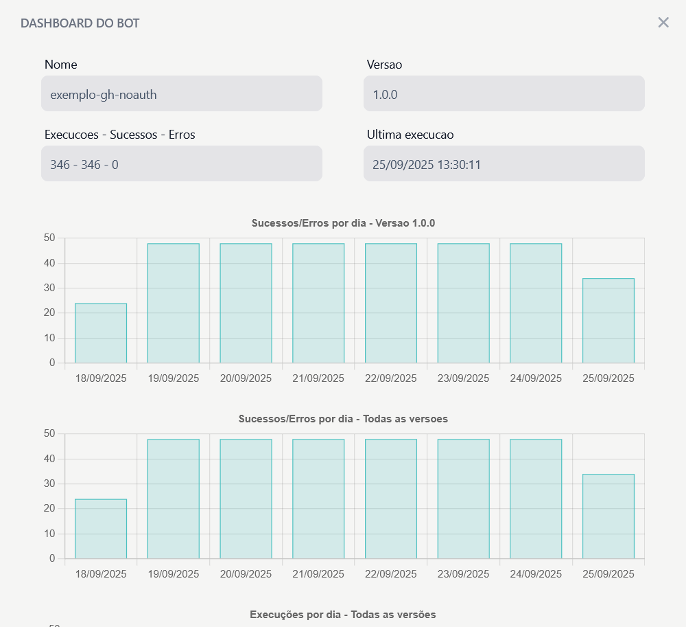 Tela de Indicadores do Bot